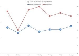 food healthiness by week